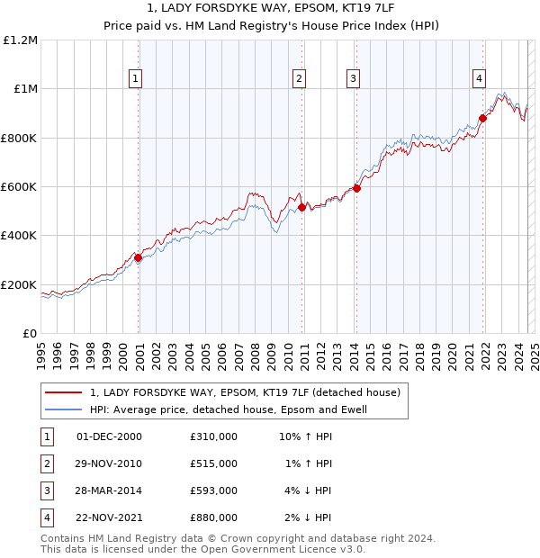 1, LADY FORSDYKE WAY, EPSOM, KT19 7LF: Price paid vs HM Land Registry's House Price Index