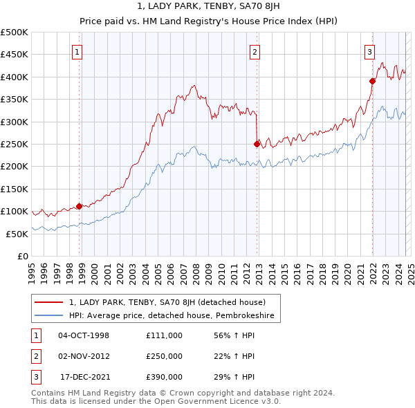 1, LADY PARK, TENBY, SA70 8JH: Price paid vs HM Land Registry's House Price Index