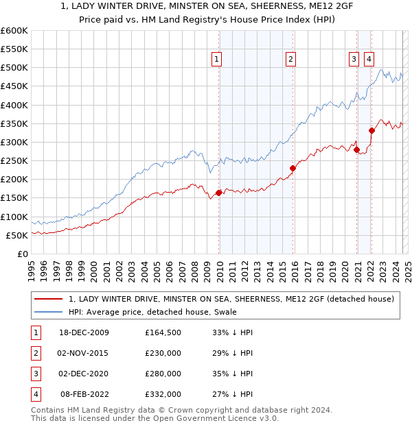 1, LADY WINTER DRIVE, MINSTER ON SEA, SHEERNESS, ME12 2GF: Price paid vs HM Land Registry's House Price Index