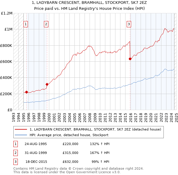 1, LADYBARN CRESCENT, BRAMHALL, STOCKPORT, SK7 2EZ: Price paid vs HM Land Registry's House Price Index