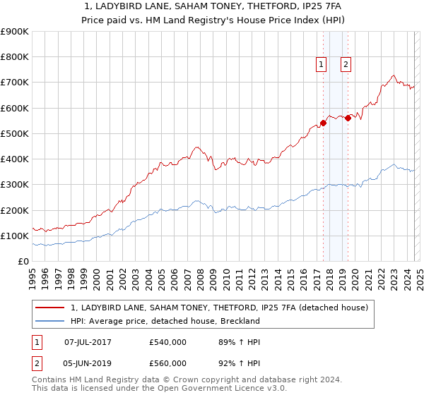 1, LADYBIRD LANE, SAHAM TONEY, THETFORD, IP25 7FA: Price paid vs HM Land Registry's House Price Index