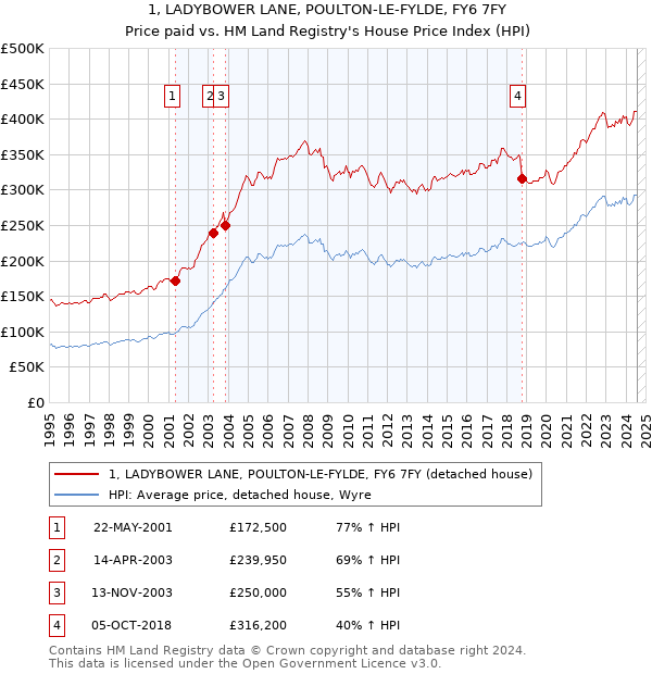 1, LADYBOWER LANE, POULTON-LE-FYLDE, FY6 7FY: Price paid vs HM Land Registry's House Price Index