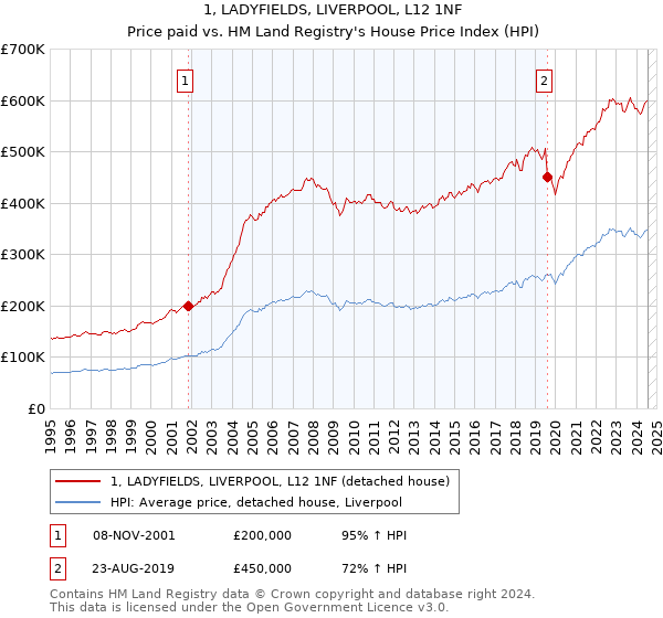 1, LADYFIELDS, LIVERPOOL, L12 1NF: Price paid vs HM Land Registry's House Price Index