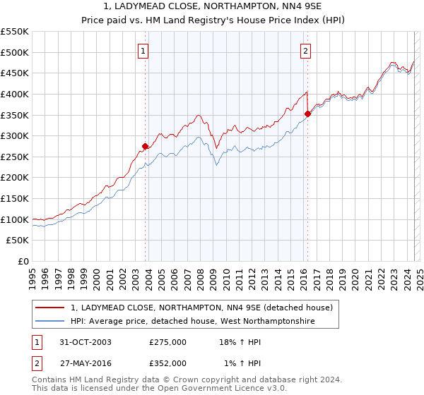 1, LADYMEAD CLOSE, NORTHAMPTON, NN4 9SE: Price paid vs HM Land Registry's House Price Index