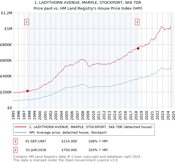 1, LADYTHORN AVENUE, MARPLE, STOCKPORT, SK6 7DR: Price paid vs HM Land Registry's House Price Index