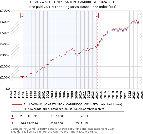 1, LADYWALK, LONGSTANTON, CAMBRIDGE, CB24 3ED: Price paid vs HM Land Registry's House Price Index