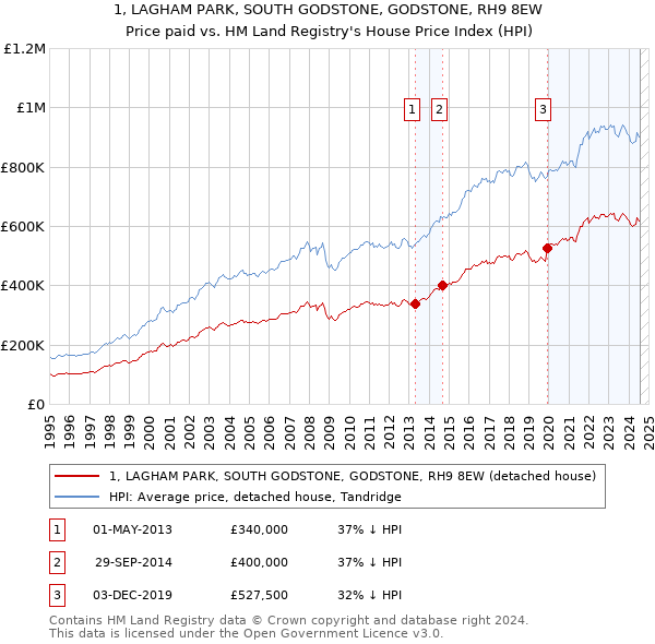 1, LAGHAM PARK, SOUTH GODSTONE, GODSTONE, RH9 8EW: Price paid vs HM Land Registry's House Price Index