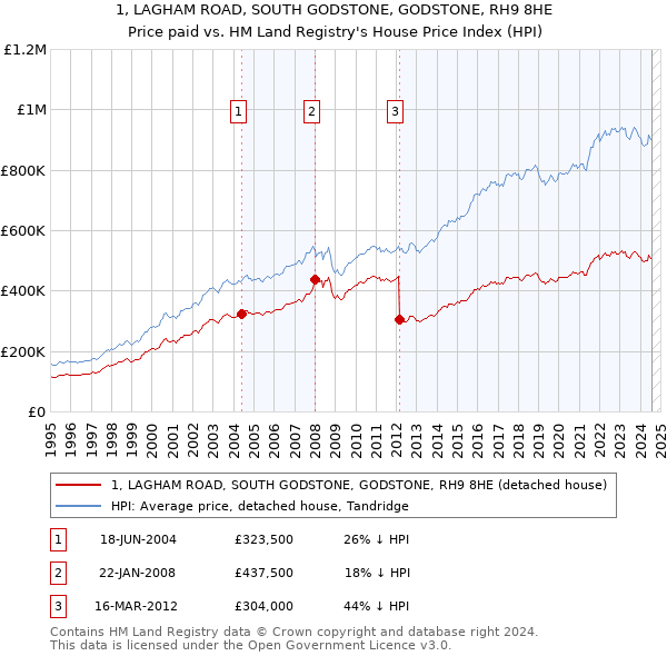 1, LAGHAM ROAD, SOUTH GODSTONE, GODSTONE, RH9 8HE: Price paid vs HM Land Registry's House Price Index