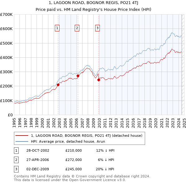 1, LAGOON ROAD, BOGNOR REGIS, PO21 4TJ: Price paid vs HM Land Registry's House Price Index