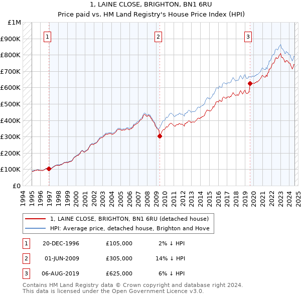 1, LAINE CLOSE, BRIGHTON, BN1 6RU: Price paid vs HM Land Registry's House Price Index