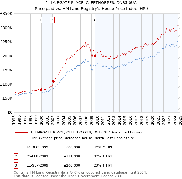 1, LAIRGATE PLACE, CLEETHORPES, DN35 0UA: Price paid vs HM Land Registry's House Price Index