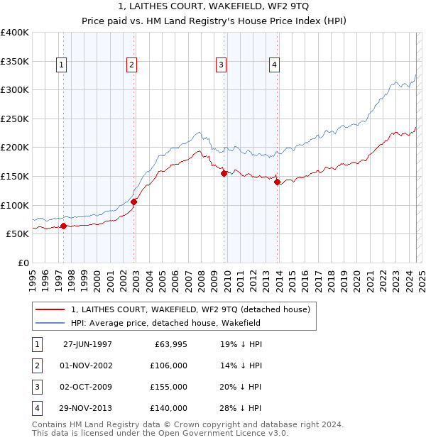 1, LAITHES COURT, WAKEFIELD, WF2 9TQ: Price paid vs HM Land Registry's House Price Index