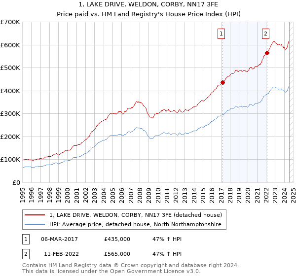 1, LAKE DRIVE, WELDON, CORBY, NN17 3FE: Price paid vs HM Land Registry's House Price Index