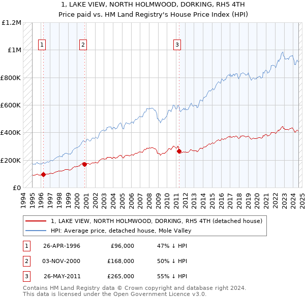 1, LAKE VIEW, NORTH HOLMWOOD, DORKING, RH5 4TH: Price paid vs HM Land Registry's House Price Index