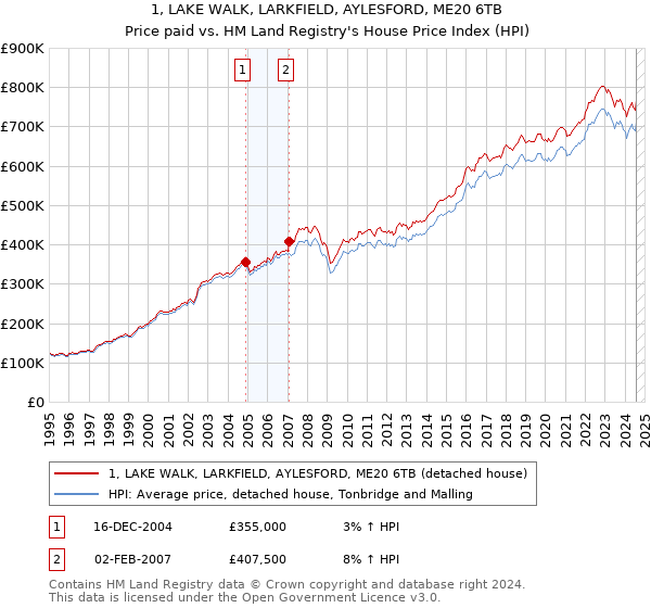 1, LAKE WALK, LARKFIELD, AYLESFORD, ME20 6TB: Price paid vs HM Land Registry's House Price Index