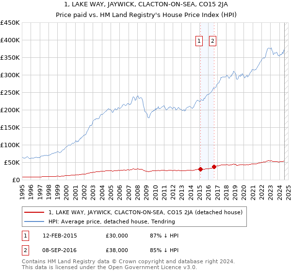 1, LAKE WAY, JAYWICK, CLACTON-ON-SEA, CO15 2JA: Price paid vs HM Land Registry's House Price Index