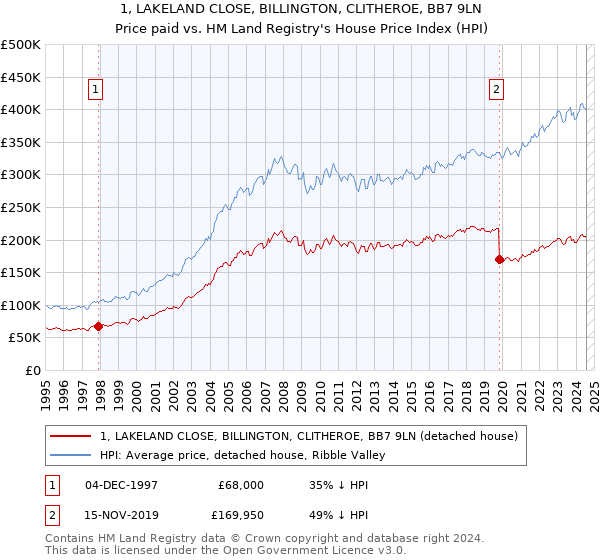 1, LAKELAND CLOSE, BILLINGTON, CLITHEROE, BB7 9LN: Price paid vs HM Land Registry's House Price Index