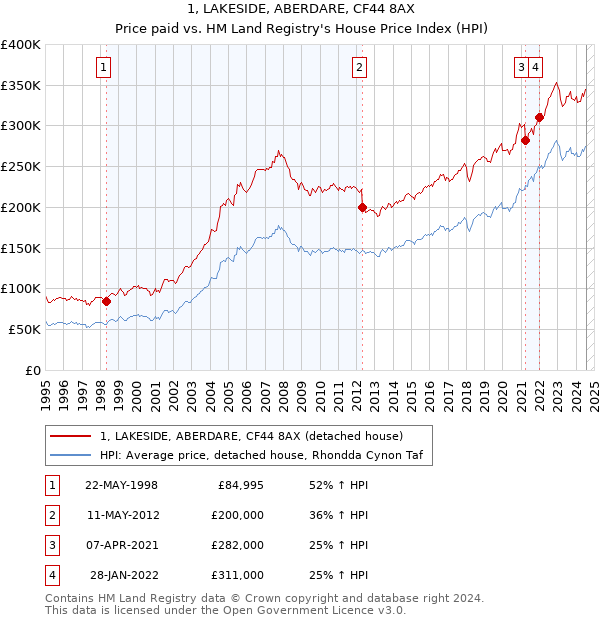 1, LAKESIDE, ABERDARE, CF44 8AX: Price paid vs HM Land Registry's House Price Index