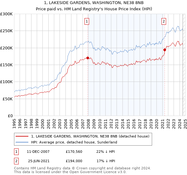 1, LAKESIDE GARDENS, WASHINGTON, NE38 8NB: Price paid vs HM Land Registry's House Price Index