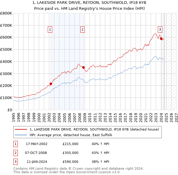 1, LAKESIDE PARK DRIVE, REYDON, SOUTHWOLD, IP18 6YB: Price paid vs HM Land Registry's House Price Index