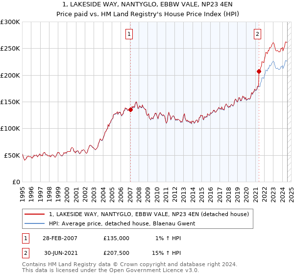 1, LAKESIDE WAY, NANTYGLO, EBBW VALE, NP23 4EN: Price paid vs HM Land Registry's House Price Index