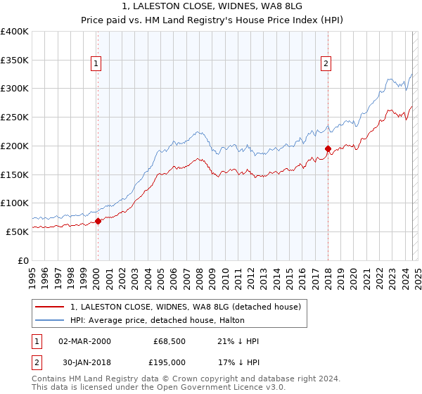 1, LALESTON CLOSE, WIDNES, WA8 8LG: Price paid vs HM Land Registry's House Price Index