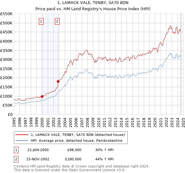 1, LAMACK VALE, TENBY, SA70 8DN: Price paid vs HM Land Registry's House Price Index