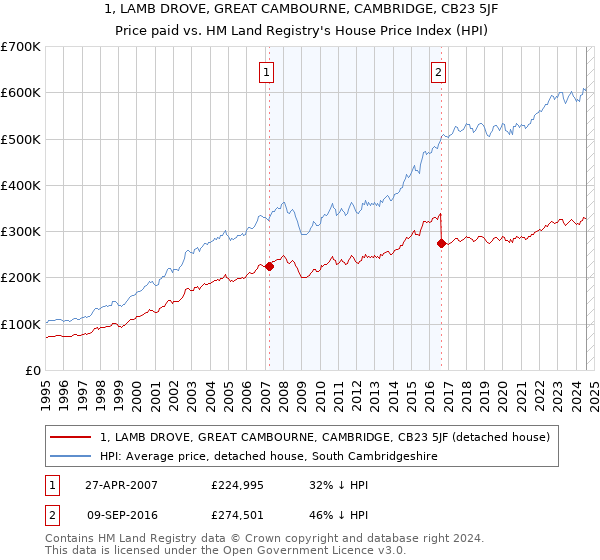 1, LAMB DROVE, GREAT CAMBOURNE, CAMBRIDGE, CB23 5JF: Price paid vs HM Land Registry's House Price Index