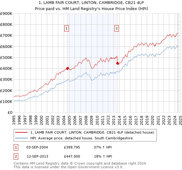 1, LAMB FAIR COURT, LINTON, CAMBRIDGE, CB21 4LP: Price paid vs HM Land Registry's House Price Index