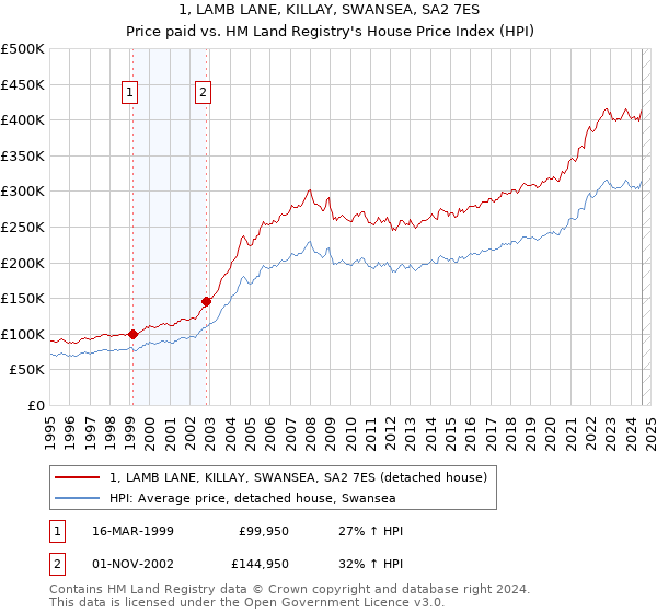 1, LAMB LANE, KILLAY, SWANSEA, SA2 7ES: Price paid vs HM Land Registry's House Price Index