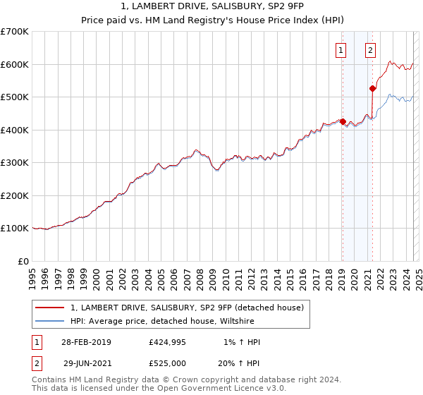 1, LAMBERT DRIVE, SALISBURY, SP2 9FP: Price paid vs HM Land Registry's House Price Index