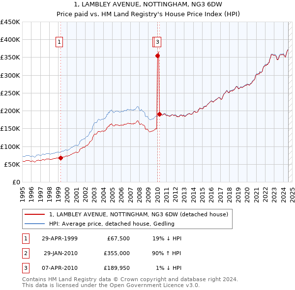 1, LAMBLEY AVENUE, NOTTINGHAM, NG3 6DW: Price paid vs HM Land Registry's House Price Index