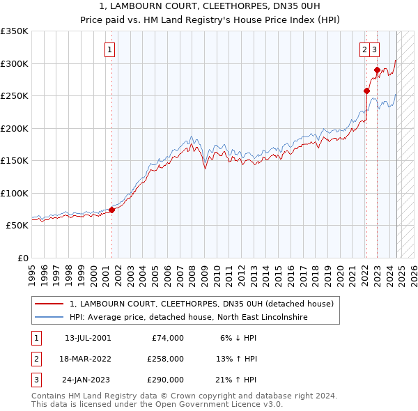 1, LAMBOURN COURT, CLEETHORPES, DN35 0UH: Price paid vs HM Land Registry's House Price Index