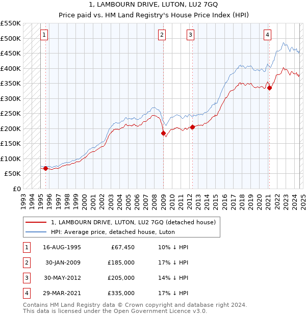 1, LAMBOURN DRIVE, LUTON, LU2 7GQ: Price paid vs HM Land Registry's House Price Index