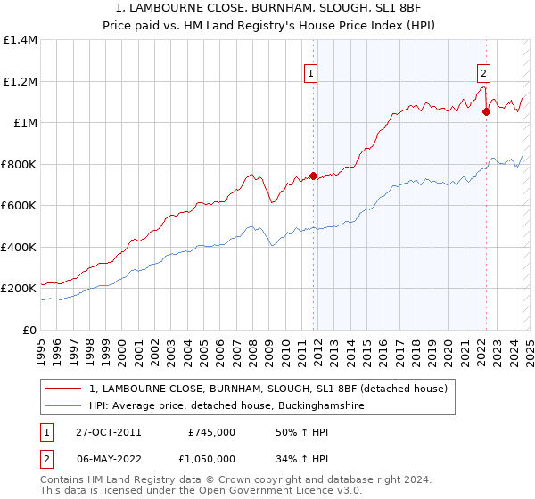 1, LAMBOURNE CLOSE, BURNHAM, SLOUGH, SL1 8BF: Price paid vs HM Land Registry's House Price Index