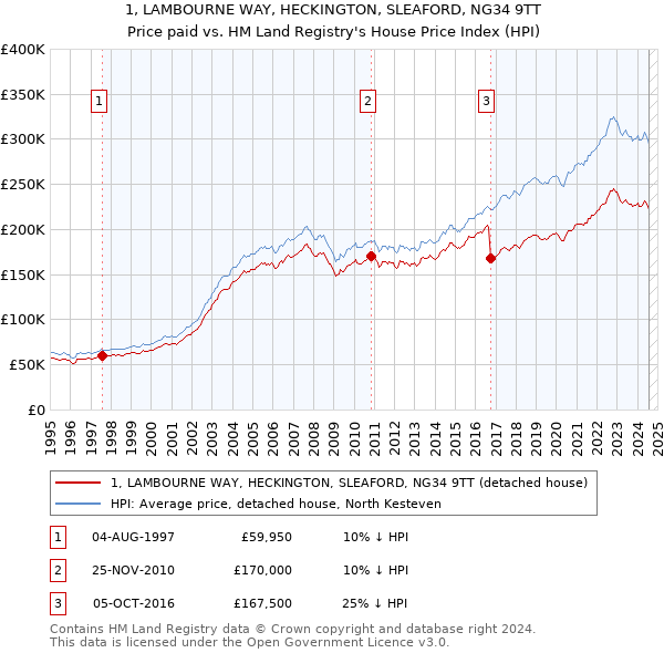 1, LAMBOURNE WAY, HECKINGTON, SLEAFORD, NG34 9TT: Price paid vs HM Land Registry's House Price Index