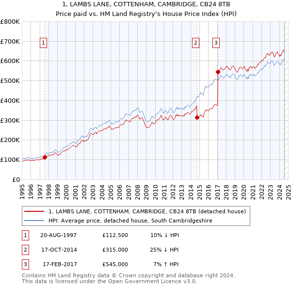 1, LAMBS LANE, COTTENHAM, CAMBRIDGE, CB24 8TB: Price paid vs HM Land Registry's House Price Index