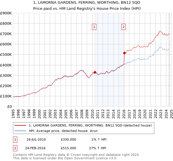 1, LAMORNA GARDENS, FERRING, WORTHING, BN12 5QD: Price paid vs HM Land Registry's House Price Index