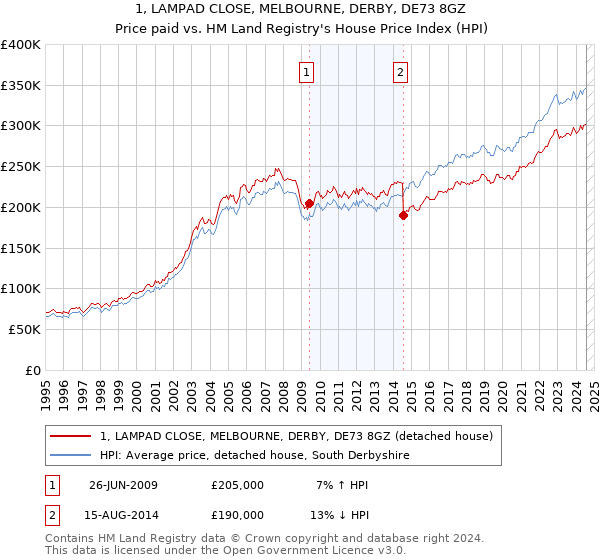 1, LAMPAD CLOSE, MELBOURNE, DERBY, DE73 8GZ: Price paid vs HM Land Registry's House Price Index