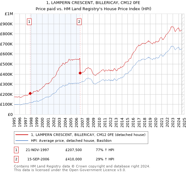 1, LAMPERN CRESCENT, BILLERICAY, CM12 0FE: Price paid vs HM Land Registry's House Price Index