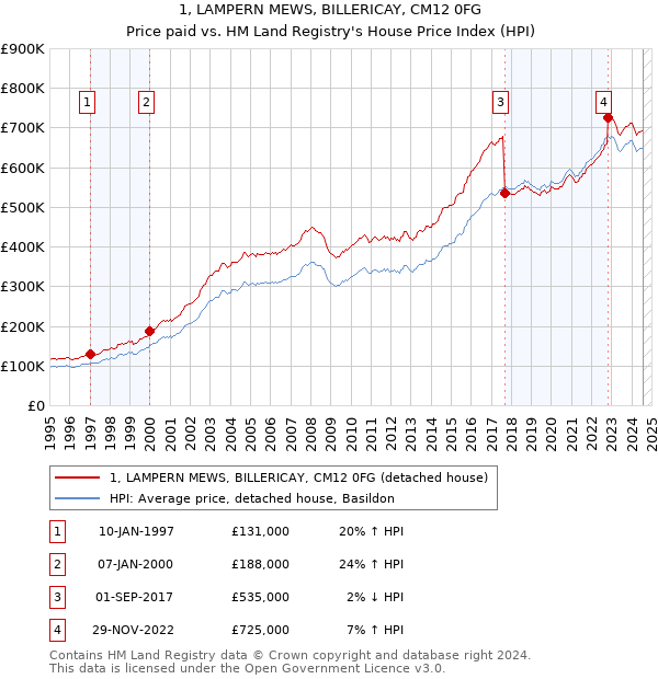 1, LAMPERN MEWS, BILLERICAY, CM12 0FG: Price paid vs HM Land Registry's House Price Index