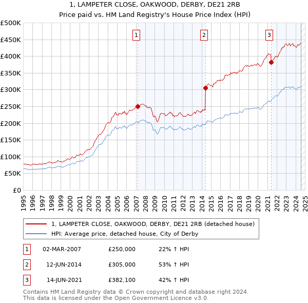 1, LAMPETER CLOSE, OAKWOOD, DERBY, DE21 2RB: Price paid vs HM Land Registry's House Price Index