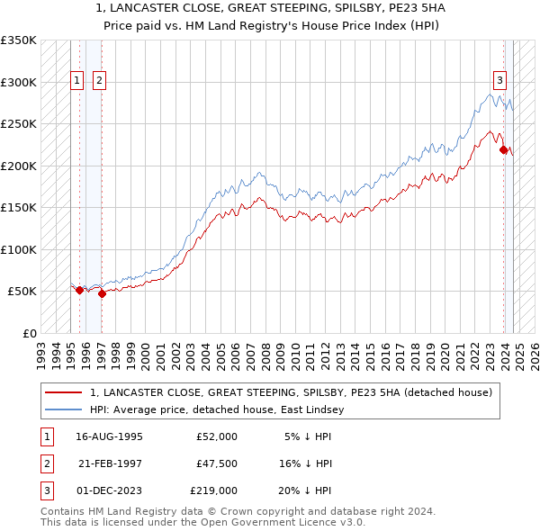 1, LANCASTER CLOSE, GREAT STEEPING, SPILSBY, PE23 5HA: Price paid vs HM Land Registry's House Price Index