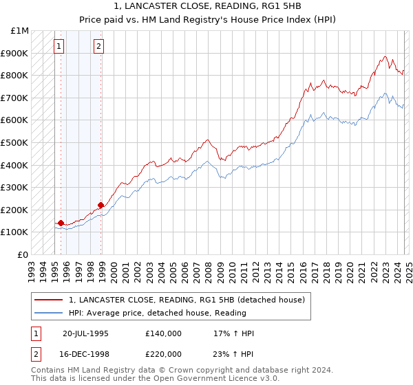 1, LANCASTER CLOSE, READING, RG1 5HB: Price paid vs HM Land Registry's House Price Index