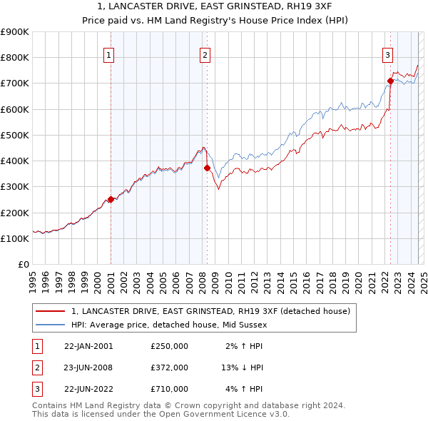 1, LANCASTER DRIVE, EAST GRINSTEAD, RH19 3XF: Price paid vs HM Land Registry's House Price Index