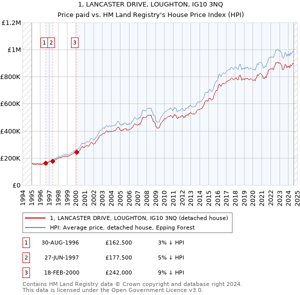 1, LANCASTER DRIVE, LOUGHTON, IG10 3NQ: Price paid vs HM Land Registry's House Price Index