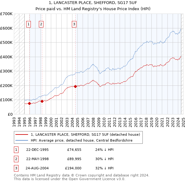 1, LANCASTER PLACE, SHEFFORD, SG17 5UF: Price paid vs HM Land Registry's House Price Index