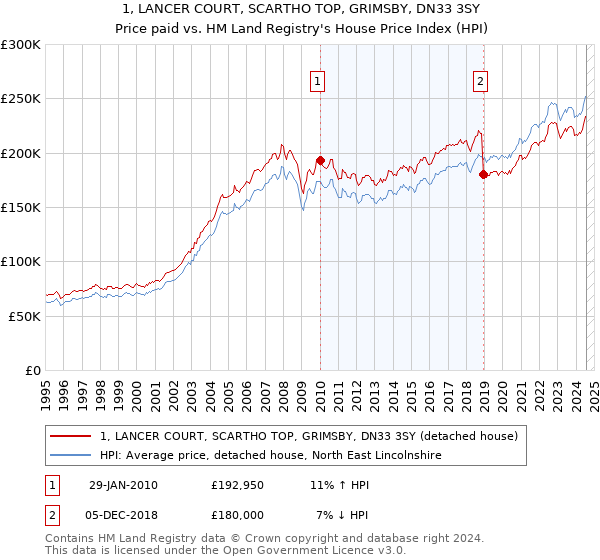 1, LANCER COURT, SCARTHO TOP, GRIMSBY, DN33 3SY: Price paid vs HM Land Registry's House Price Index