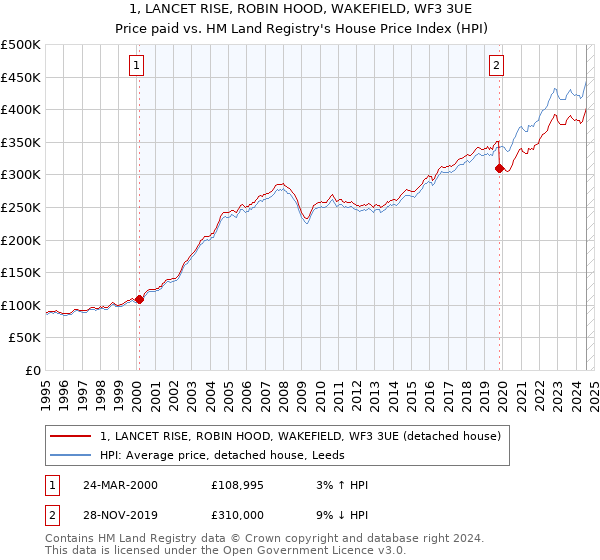 1, LANCET RISE, ROBIN HOOD, WAKEFIELD, WF3 3UE: Price paid vs HM Land Registry's House Price Index