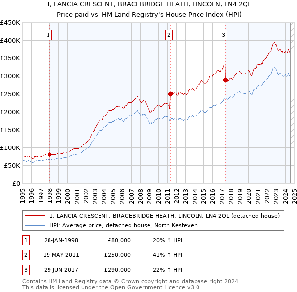 1, LANCIA CRESCENT, BRACEBRIDGE HEATH, LINCOLN, LN4 2QL: Price paid vs HM Land Registry's House Price Index